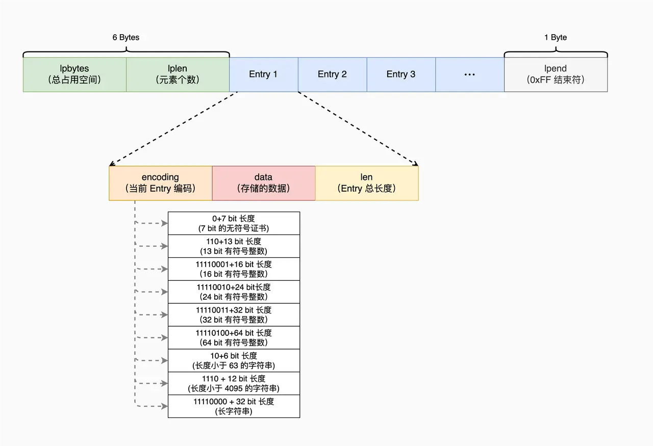 Redis-2 数据结构的编码方式-1.png