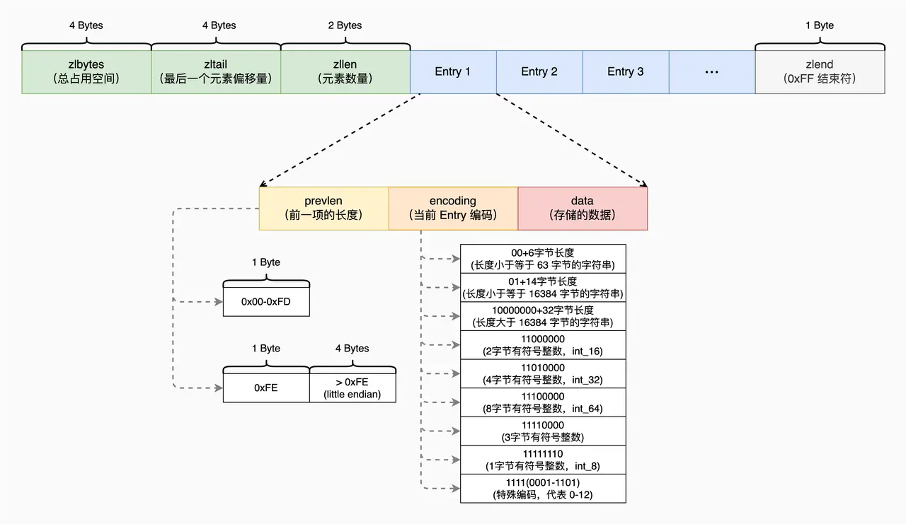 Redis-2 数据结构的编码方式.png