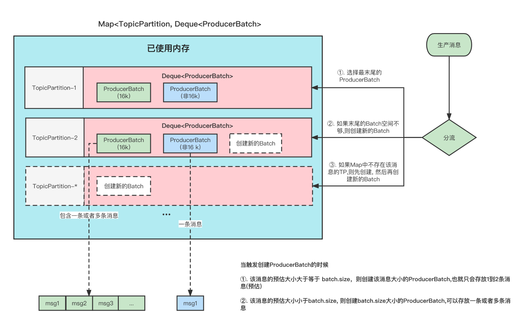 Kafka 生产者分区策略 & 消息分区分配策略-3.png