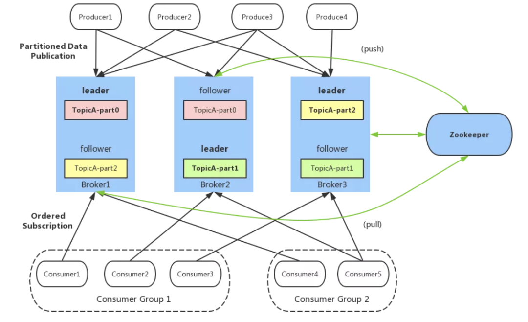 Kafka 的架构是什么样的？.png