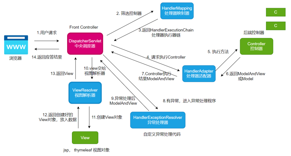 SpringMVC-4 执行流程-1.png