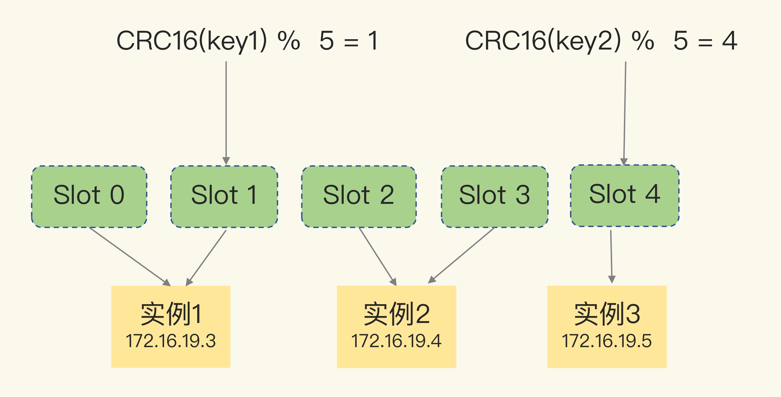 09 切片集群：数据增多了，是该加内存还是加实例？-2.webp