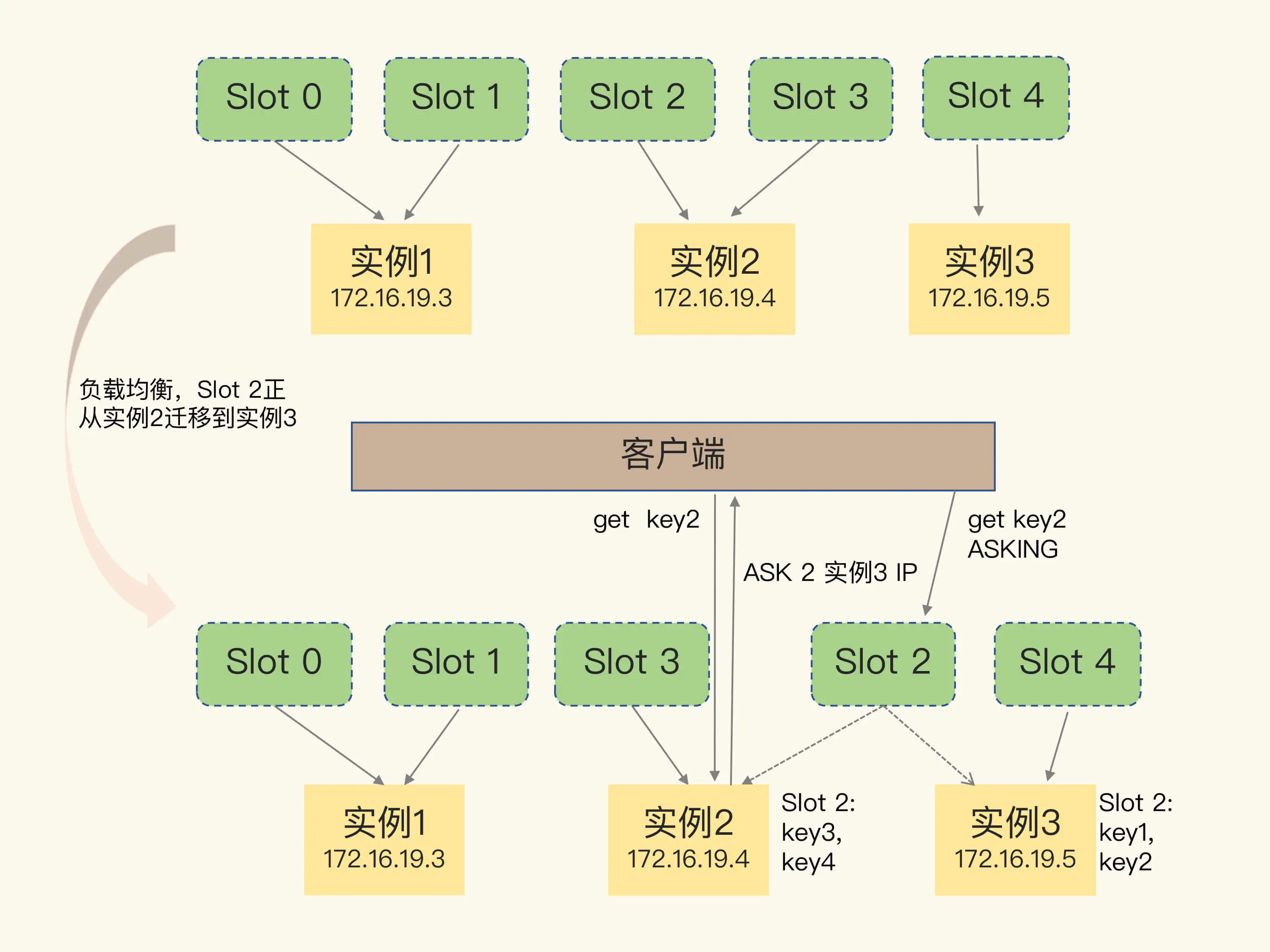 09 切片集群：数据增多了，是该加内存还是加实例？-4.webp