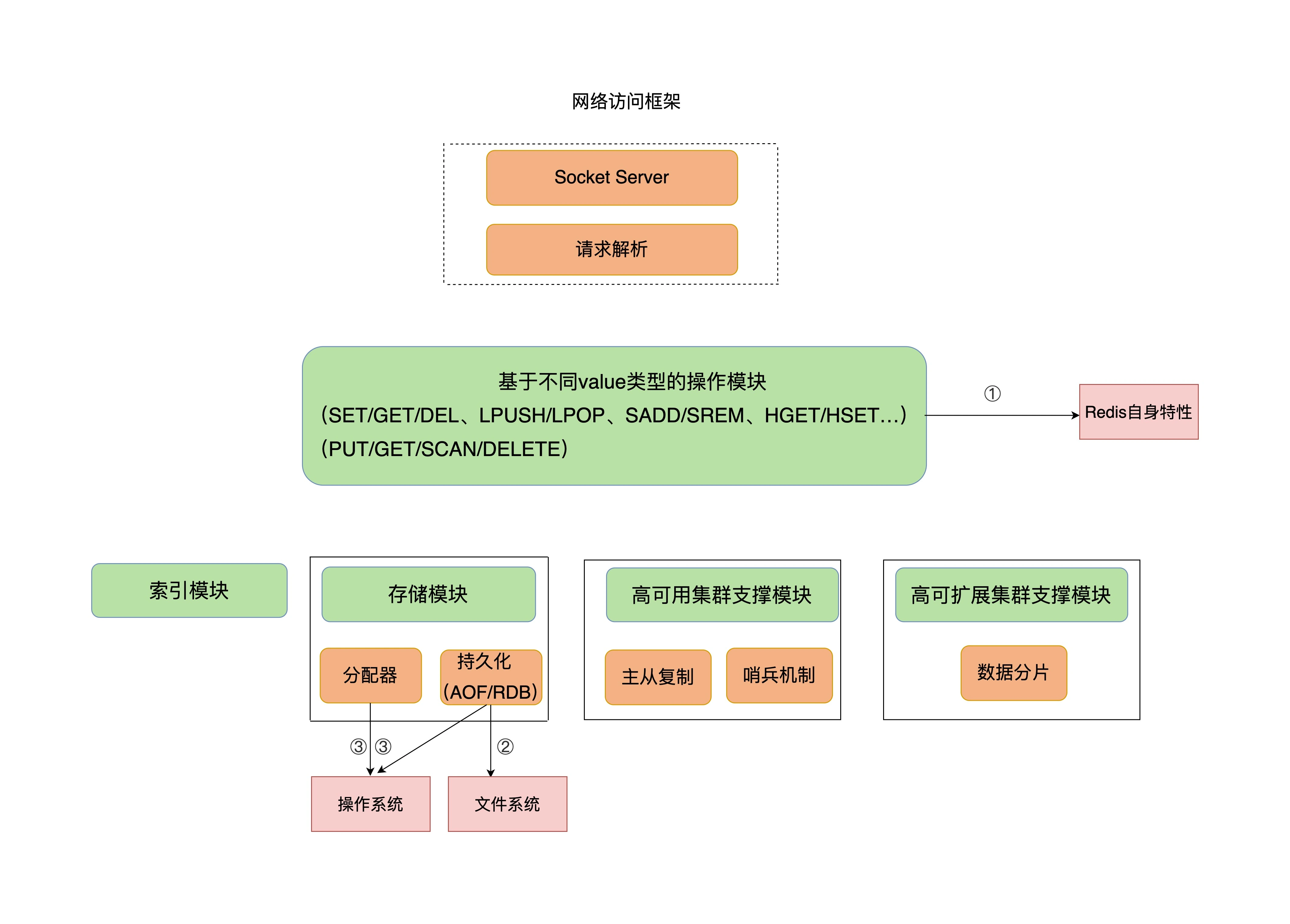 18 波动的响应延迟：如何应对变慢的Redis？（上）-1.webp